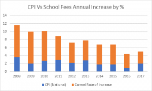 School Fee Increase